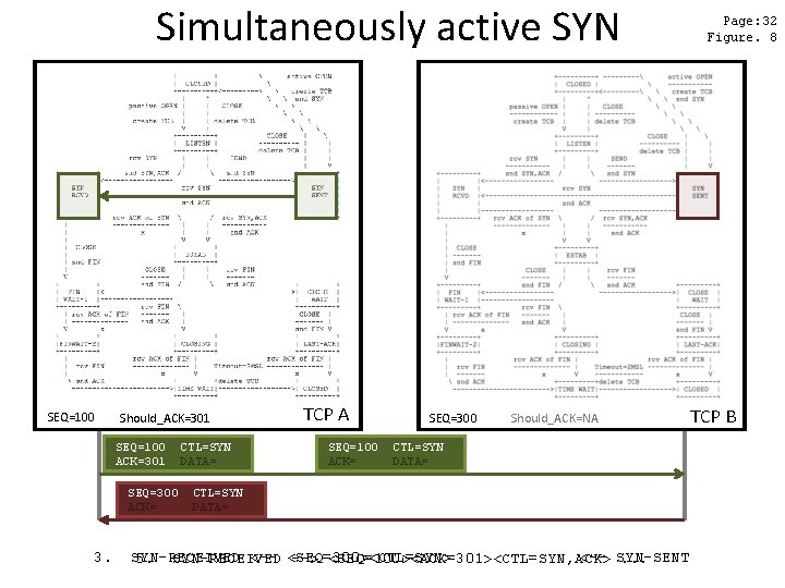 Simultaneously active SYN SEQ=100 Should_ACK=301 SEQ=100 ACK=301 SEQ=300 ACK= 3. CTL=SYN DATA= TCP A