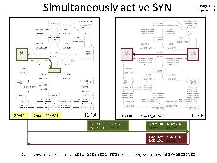 Simultaneously active SYN SEQ=101 SEQ=100 Should_ACK=301 TCP A SEQ=100 ACK=301 4. 6. ESTABLISHED SEQ=300