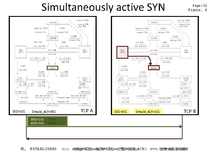 Simultaneously active SYN SEQ=101 Should_ACK=301 SEQ=101 ACK=301 TCP A SEQ=300 SEQ=301 Should_ACK=101 Page: 32
