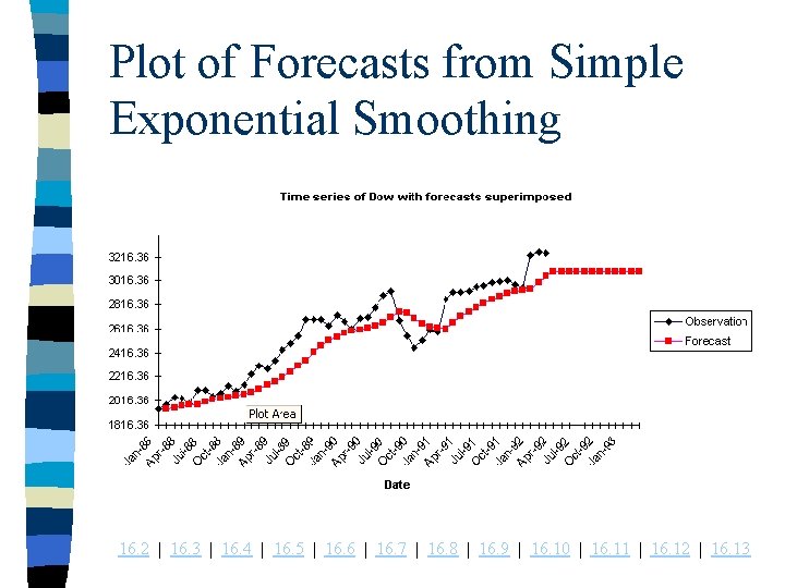 Plot of Forecasts from Simple Exponential Smoothing 16. 2 | 16. 3 | 16.