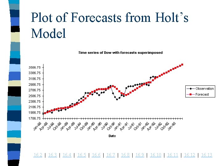 Plot of Forecasts from Holt’s Model 16. 2 | 16. 3 | 16. 4