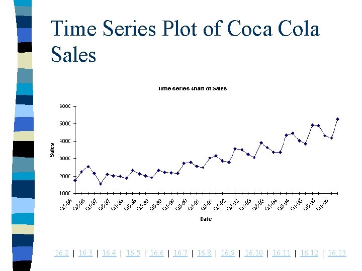 Time Series Plot of Coca Cola Sales 16. 2 | 16. 3 | 16.