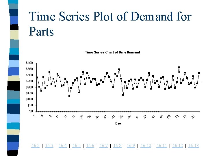 Time Series Plot of Demand for Parts 16. 2 | 16. 3 | 16.