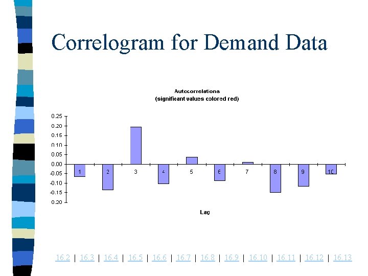 Correlogram for Demand Data 16. 2 | 16. 3 | 16. 4 | 16.