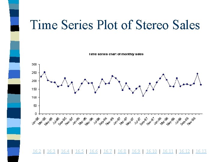 Time Series Plot of Stereo Sales 16. 2 | 16. 3 | 16. 4