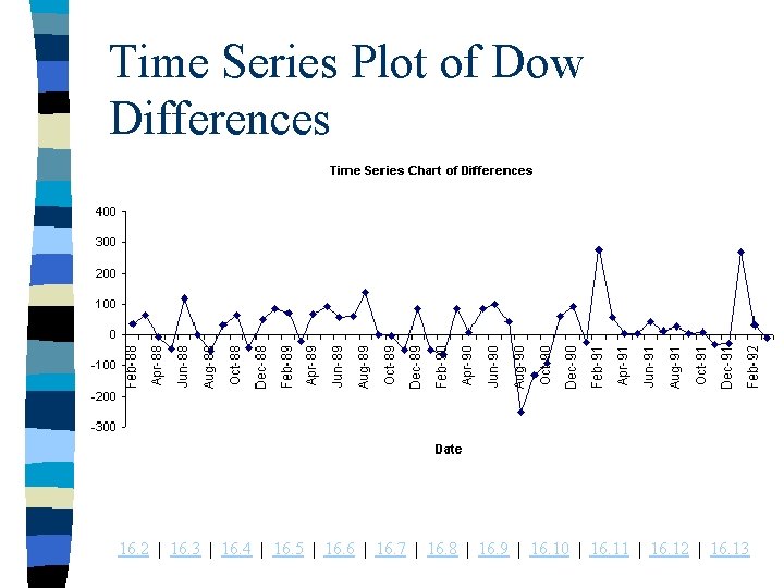 Time Series Plot of Dow Differences 16. 2 | 16. 3 | 16. 4