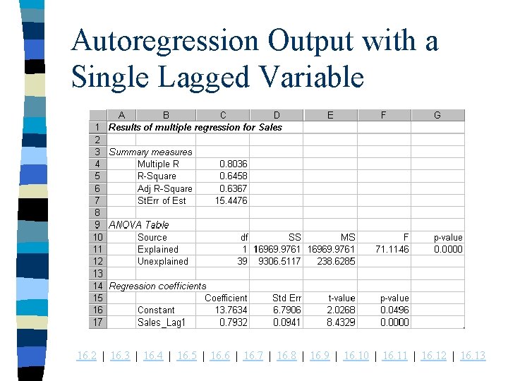 Autoregression Output with a Single Lagged Variable 16. 2 | 16. 3 | 16.