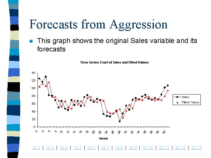 Forecasts from Aggression n This graph shows the original Sales variable and its forecasts