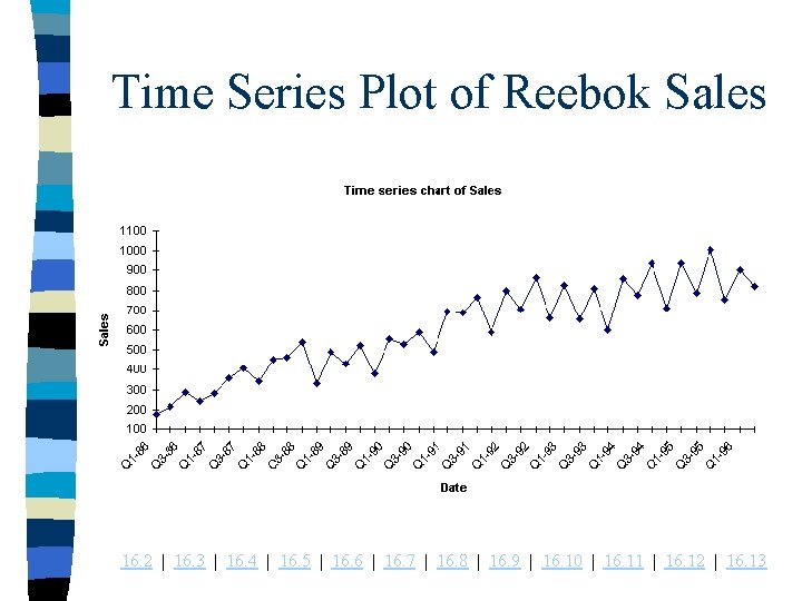 Time Series Plot of Reebok Sales 16. 2 | 16. 3 | 16. 4