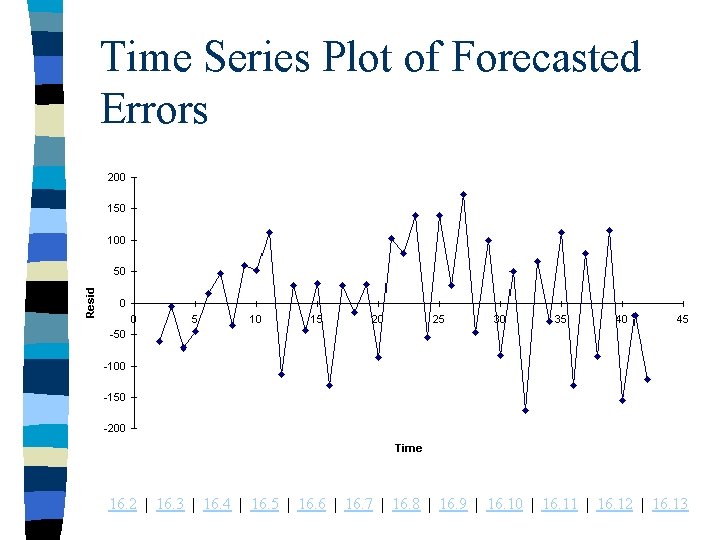 Time Series Plot of Forecasted Errors 16. 2 | 16. 3 | 16. 4