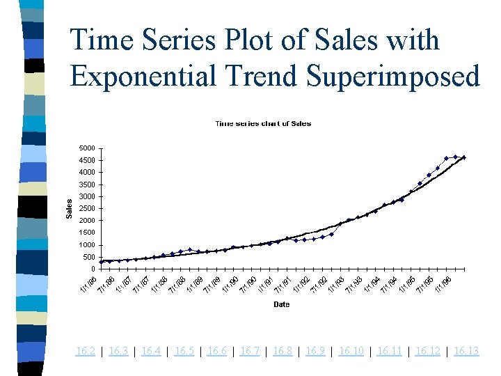 Time Series Plot of Sales with Exponential Trend Superimposed 16. 2 | 16. 3