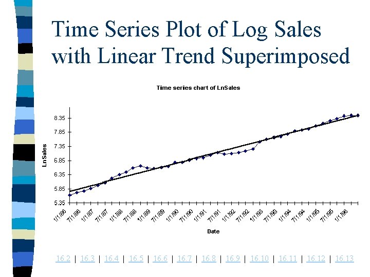 Time Series Plot of Log Sales with Linear Trend Superimposed 16. 2 | 16.