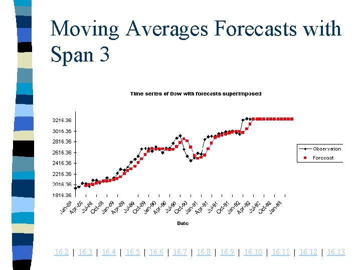 Moving Averages Forecasts with Span 3 16. 2 | 16. 3 | 16. 4