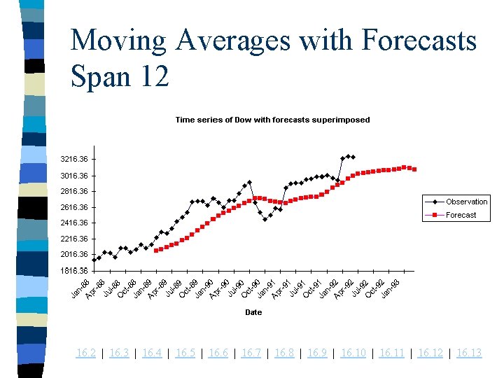 Moving Averages with Forecasts Span 12 16. 2 | 16. 3 | 16. 4