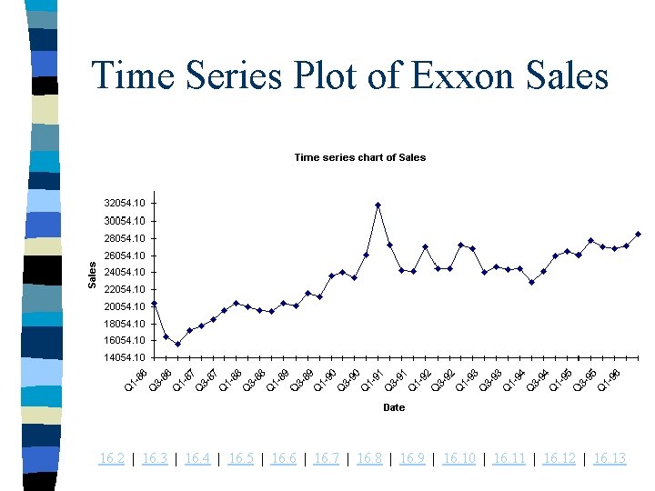 Time Series Plot of Exxon Sales 16. 2 | 16. 3 | 16. 4