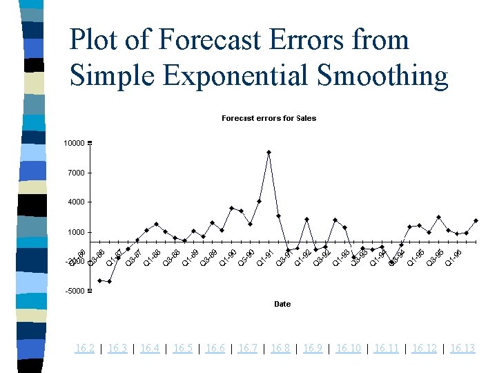 Plot of Forecast Errors from Simple Exponential Smoothing 16. 2 | 16. 3 |