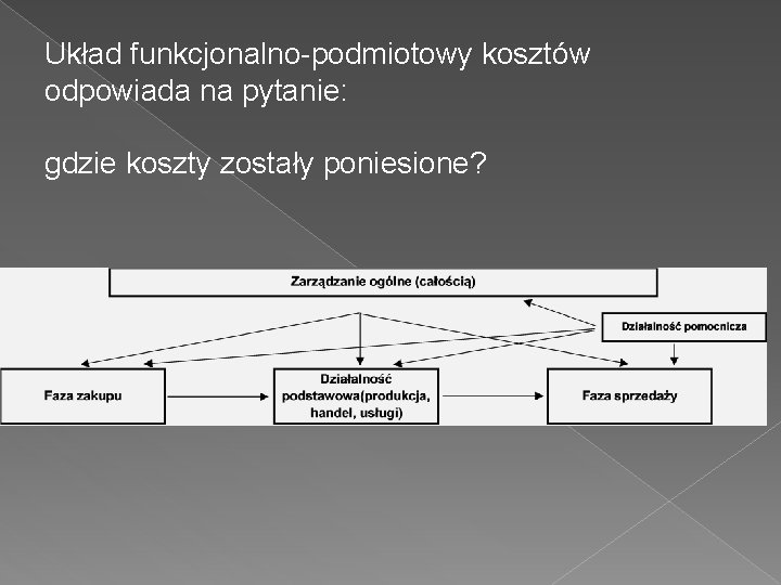 Układ funkcjonalno-podmiotowy kosztów odpowiada na pytanie: gdzie koszty zostały poniesione? 