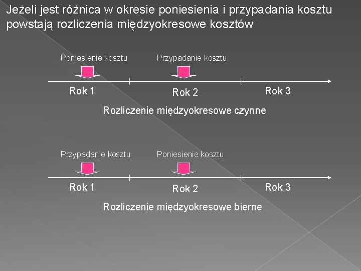 Jeżeli jest różnica w okresie poniesienia i przypadania kosztu powstają rozliczenia międzyokresowe kosztów Poniesienie