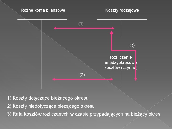 Koszty rodzajowe Różne konta bilansowe (1) (3) Rozliczenie międzyokresowe kosztów (czynne) (2) 1) Koszty