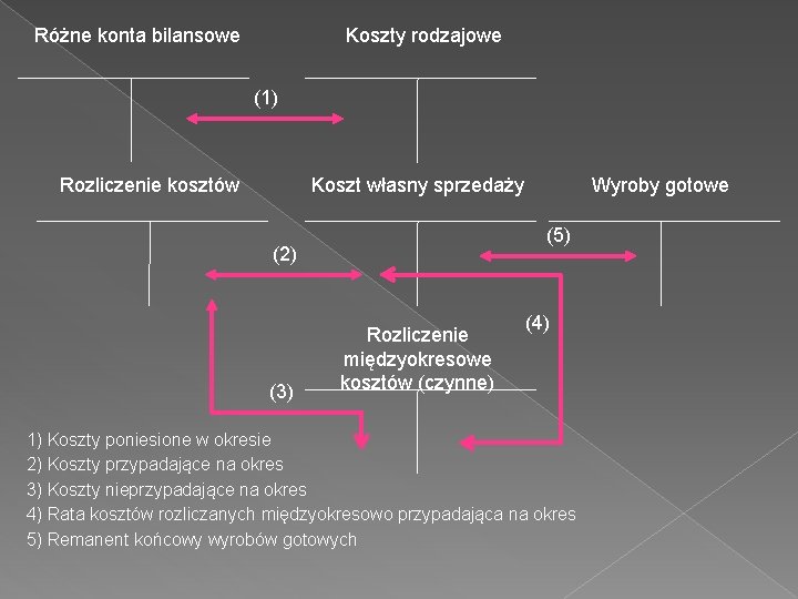 Różne konta bilansowe Koszty rodzajowe (1) Rozliczenie kosztów Koszt własny sprzedaży (5) (2) (3)