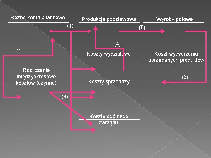 Rożne konta bilansowe Produkcja podstawowa (1) Wyroby gotowe (5) (4) (2) Koszty wydziałowe Rozliczenie