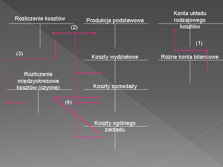 Rozliczenie kosztów Produkcja podstawowa (2) Konta układu rodzajowego kosztów (1) (3) Koszty wydziałowe Rozliczenie