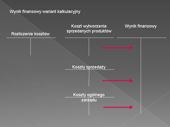 Wynik finansowy wariant kalkulacyjny Rozliczenie kosztów Koszt wytworzenia sprzedanych produktów Koszty sprzedaży Koszty ogólnego