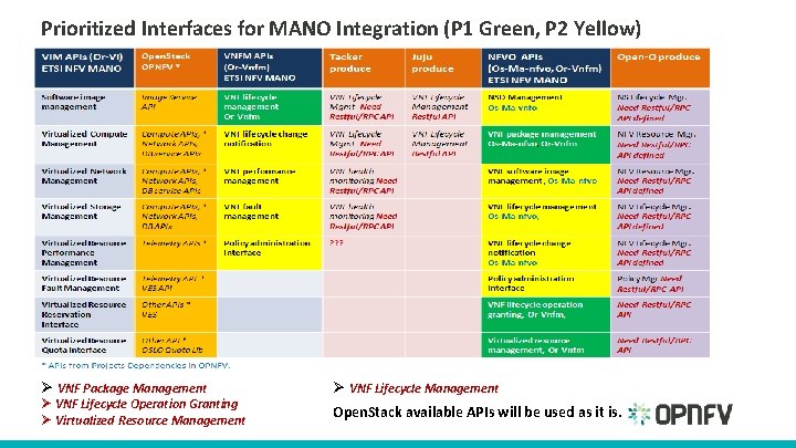 Prioritized Interfaces for MANO Integration (P 1 Green, P 2 Yellow) First Prioritized NB Prioritized Interfaces for MANO Integration (P 1 Green, P 2 Yellow) First Prioritized NB