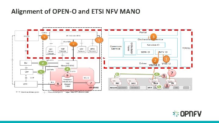 Alignment of OPEN-O and ETSI NFV MANO Alignment of OPEN-O and ETSI NFV MANO
