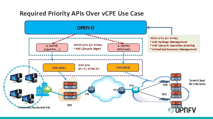 Required Priority APIs Over v. CPE Use Case OPEN-O VNFM APIs (Or-Vnfm) • VNF Required Priority APIs Over v. CPE Use Case OPEN-O VNFM APIs (Or-Vnfm) • VNF