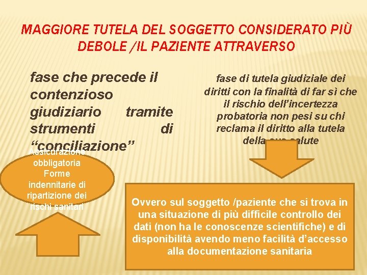 MAGGIORE TUTELA DEL SOGGETTO CONSIDERATO PIÙ DEBOLE /IL PAZIENTE ATTRAVERSO fase che precede il
