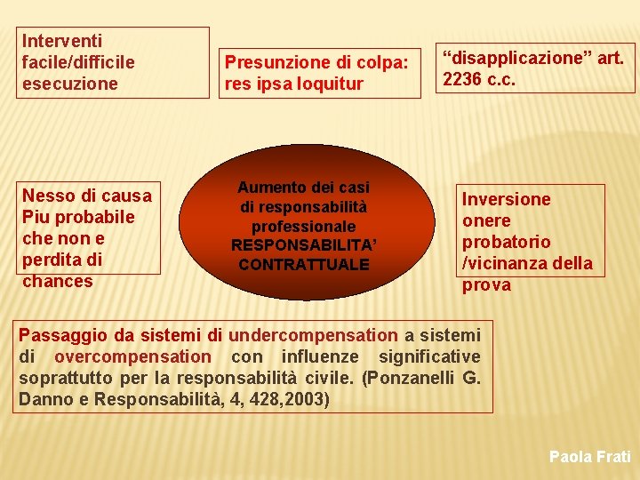 Interventi facile/difficile esecuzione Nesso di causa Piu probabile che non e perdita di chances
