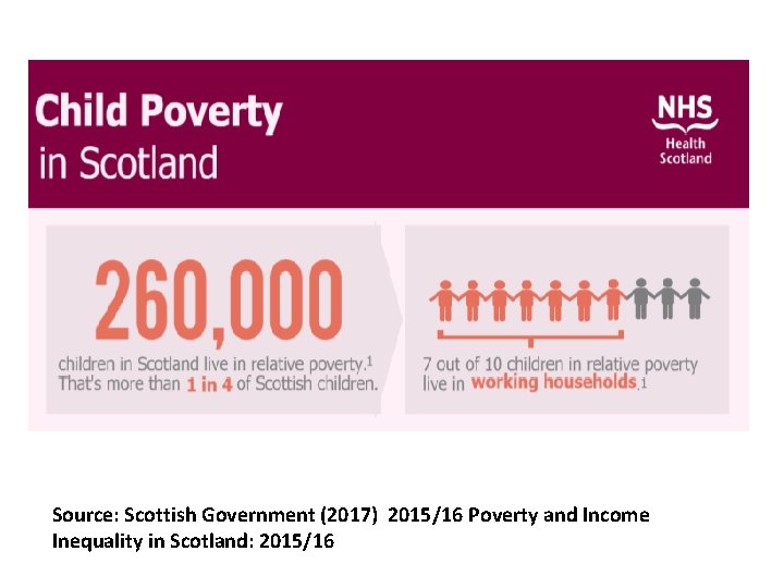 Source: Scottish Government (2017) 2015/16 Poverty and Income Inequality in Scotland: 2015/16 