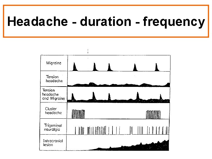 Headache - duration - frequency 