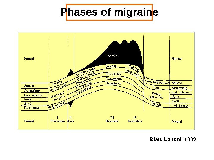 Phases of migraine Blau, Lancet, 1992 