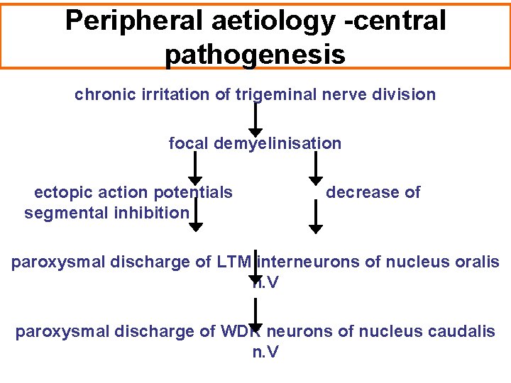 Peripheral aetiology -central pathogenesis chronic irritation of trigeminal nerve division focal demyelinisation ectopic action