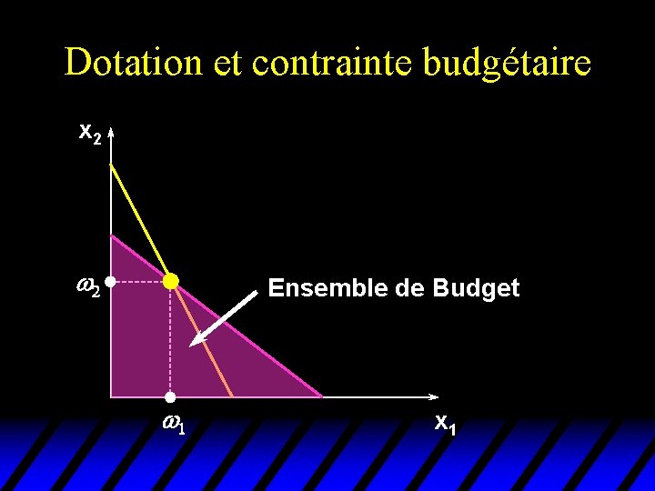 Dotation et contrainte budgétaire x 2 w 2 Ensemble de Budget w 1 x