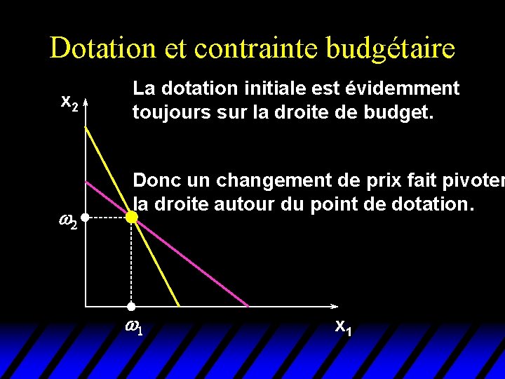 Dotation et contrainte budgétaire x 2 w 2 La dotation initiale est évidemment toujours