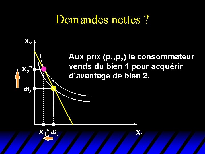 Demandes nettes ? x 2 Aux prix (p 1, p 2) le consommateur vends