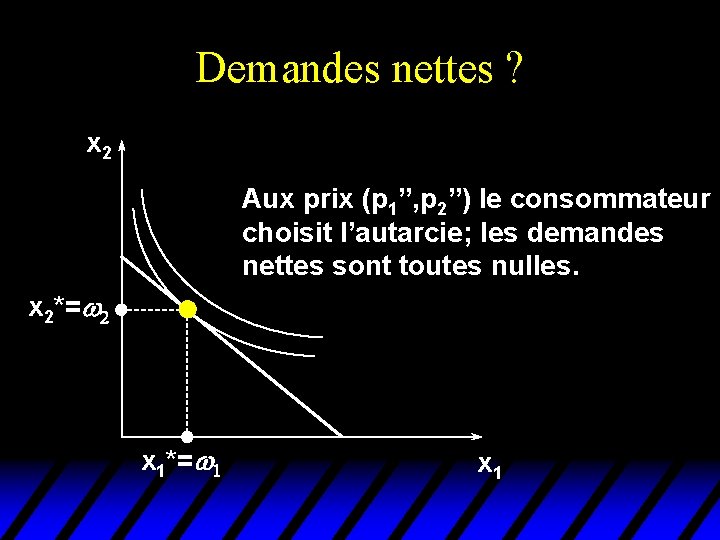 Demandes nettes ? x 2 Aux prix (p 1”, p 2”) le consommateur choisit