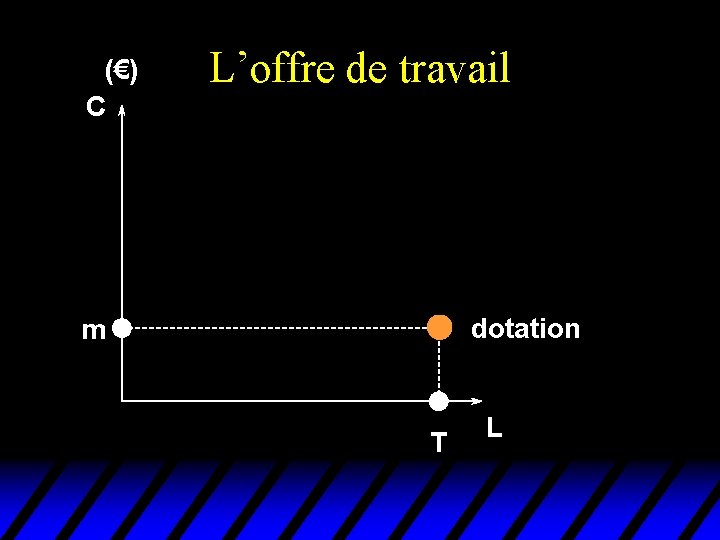 (€) C L’offre de travail dotation m T L 