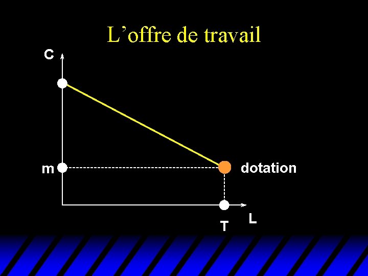 C L’offre de travail dotation m T L 