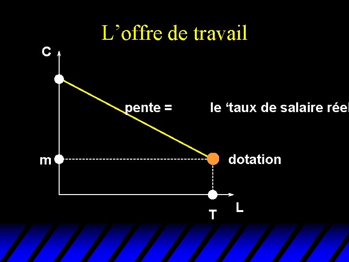 C L’offre de travail pente = le ‘taux de salaire réel dotation m T