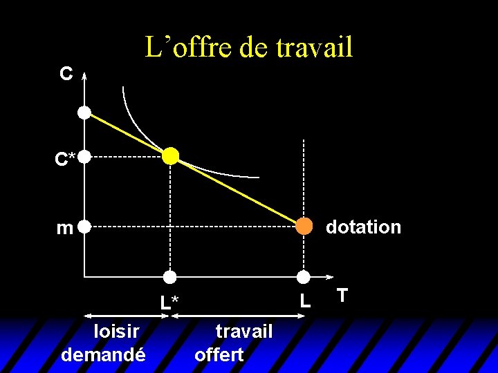 C L’offre de travail C* dotation m L L* loisir demandé travail offert T