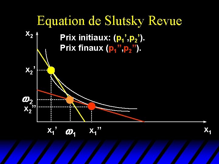 Equation de Slutsky Revue x 2 Prix initiaux: (p 1’, p 2’). Prix finaux
