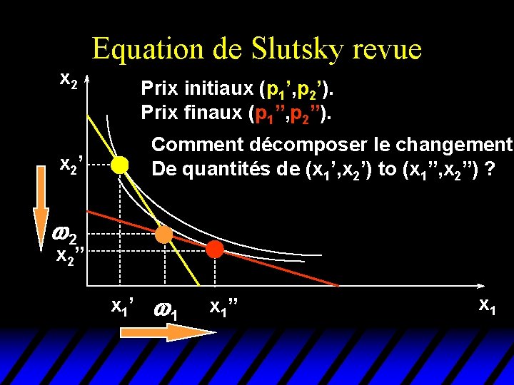 Equation de Slutsky revue x 2 Prix initiaux (p 1’, p 2’). Prix finaux
