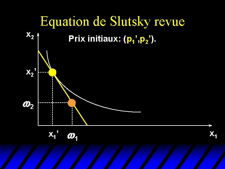 Equation de Slutsky revue x 2 Prix initiaux: (p 1’, p 2’). x 2’