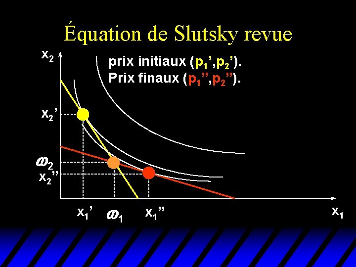 Équation de Slutsky revue x 2 prix initiaux (p 1’, p 2’). Prix finaux