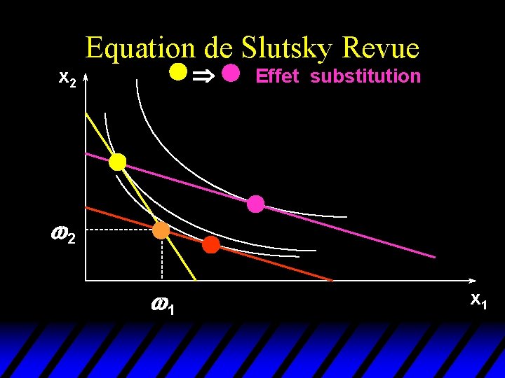 Equation de Slutsky Revue Þ x 2 Effet substitution w 2 w 1 x