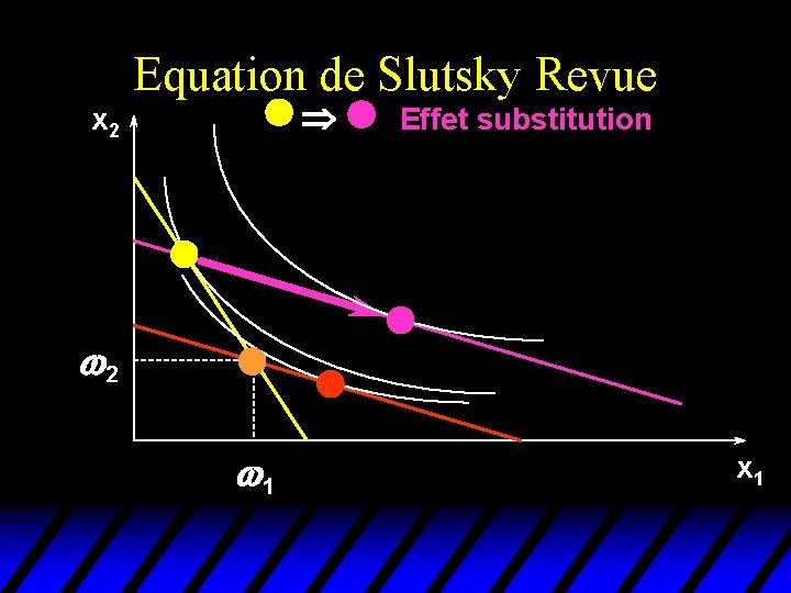 Equation de Slutsky Revue Þ x 2 Effet substitution w 2 w 1 x